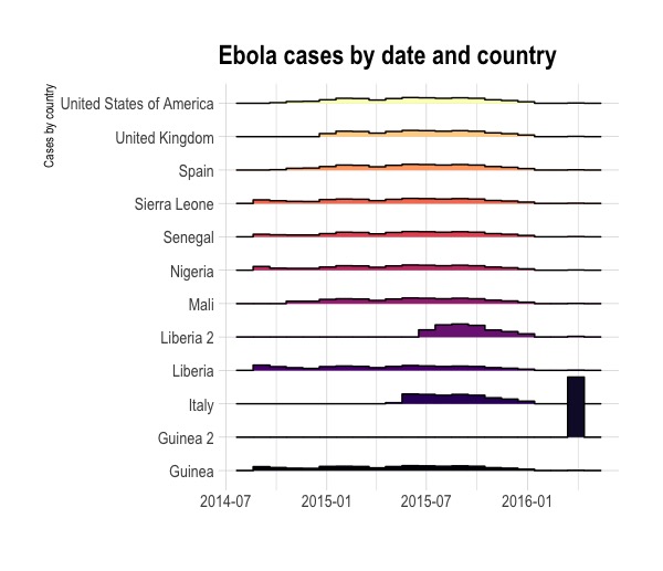 ebola cases by country and year