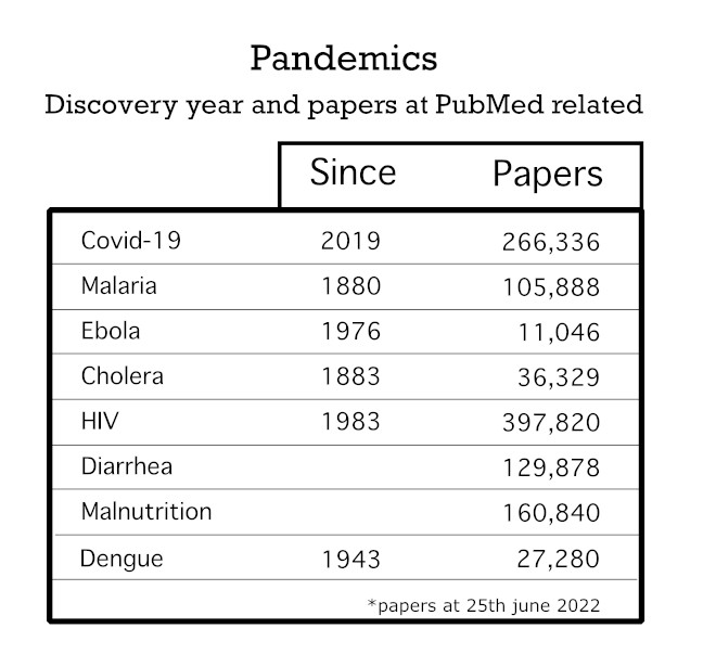 number of papers at PubMed by illness